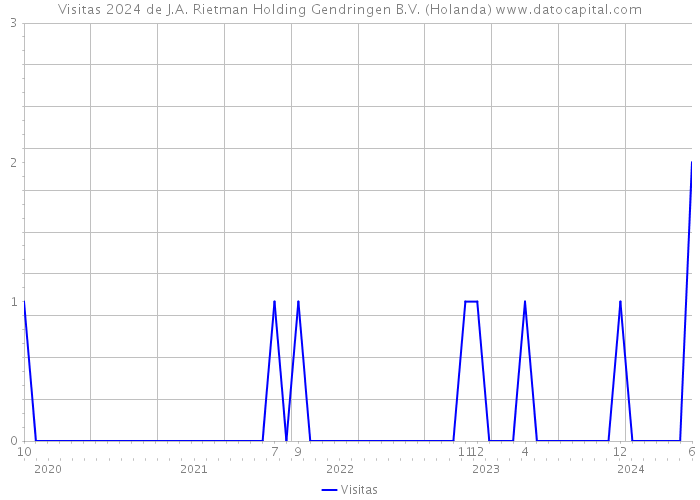 Visitas 2024 de J.A. Rietman Holding Gendringen B.V. (Holanda) 