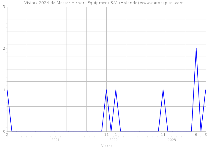 Visitas 2024 de Master Airport Equipment B.V. (Holanda) 