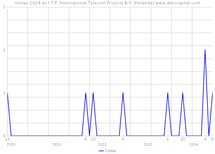 Visitas 2024 de I.T.P. International Telecom Projects B.V. (Holanda) 