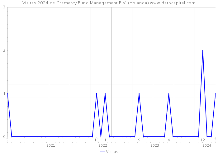 Visitas 2024 de Gramercy Fund Management B.V. (Holanda) 