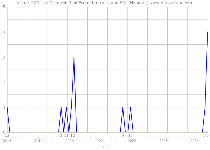 Visitas 2024 de Grontmij Real Estate International B.V. (Holanda) 