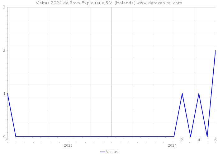 Visitas 2024 de Rovo Exploitatie B.V. (Holanda) 