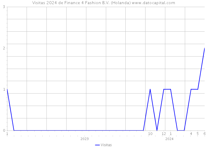 Visitas 2024 de Finance 4 Fashion B.V. (Holanda) 