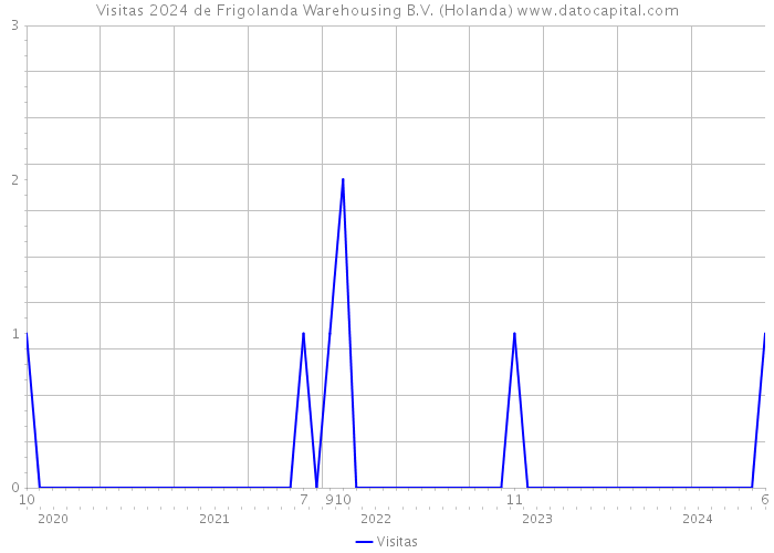 Visitas 2024 de Frigolanda Warehousing B.V. (Holanda) 