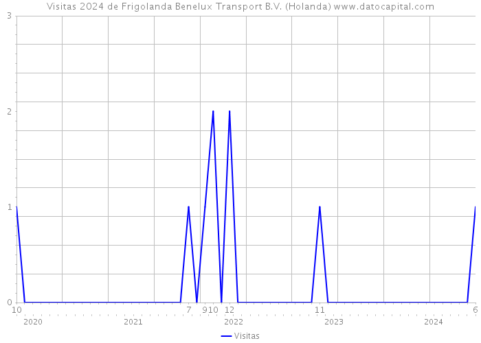 Visitas 2024 de Frigolanda Benelux Transport B.V. (Holanda) 