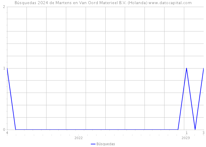 Búsquedas 2024 de Martens en Van Oord Materieel B.V. (Holanda) 