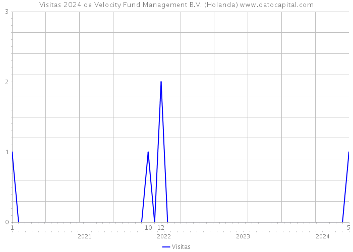 Visitas 2024 de Velocity Fund Management B.V. (Holanda) 