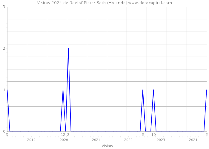 Visitas 2024 de Roelof Pieter Both (Holanda) 