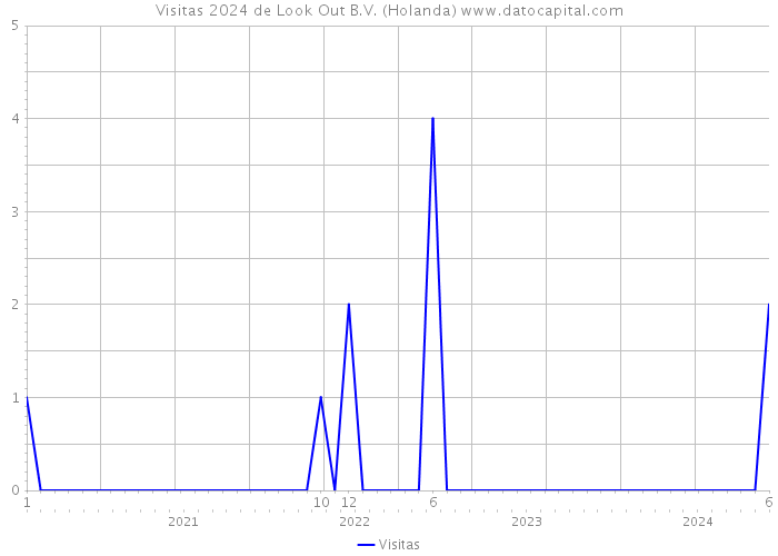 Visitas 2024 de Look Out B.V. (Holanda) 