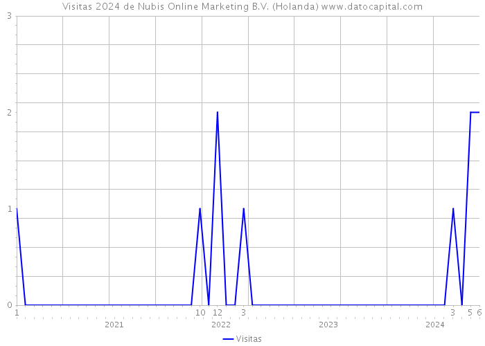 Visitas 2024 de Nubis Online Marketing B.V. (Holanda) 
