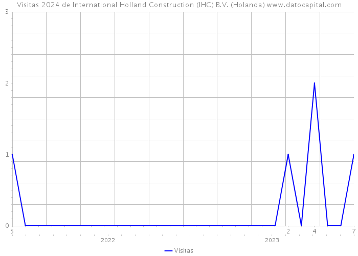 Visitas 2024 de International Holland Construction (IHC) B.V. (Holanda) 