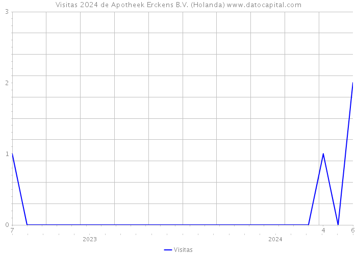 Visitas 2024 de Apotheek Erckens B.V. (Holanda) 