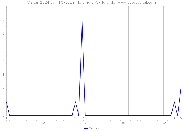 Visitas 2024 de TTG-Edam Holding B.V. (Holanda) 