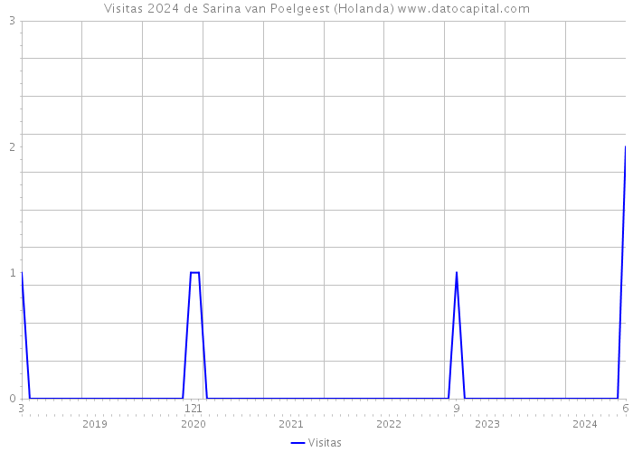 Visitas 2024 de Sarina van Poelgeest (Holanda) 