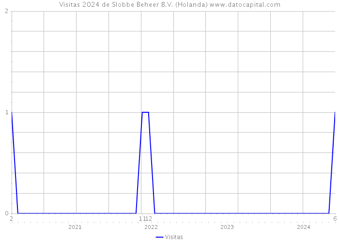 Visitas 2024 de Slobbe Beheer B.V. (Holanda) 