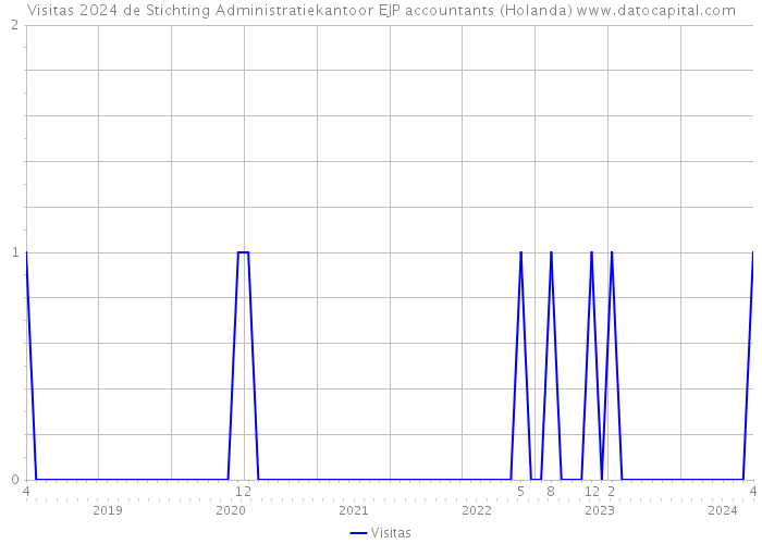 Visitas 2024 de Stichting Administratiekantoor EJP accountants (Holanda) 