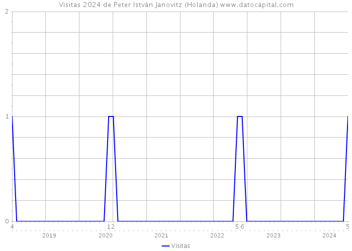 Visitas 2024 de Peter István Janovitz (Holanda) 