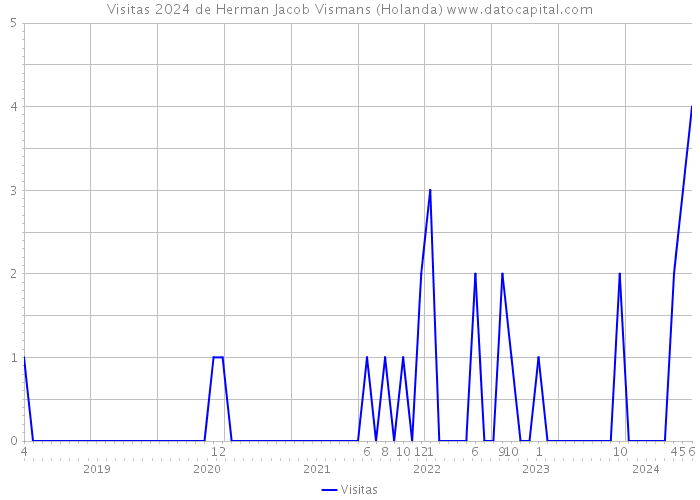 Visitas 2024 de Herman Jacob Vismans (Holanda) 