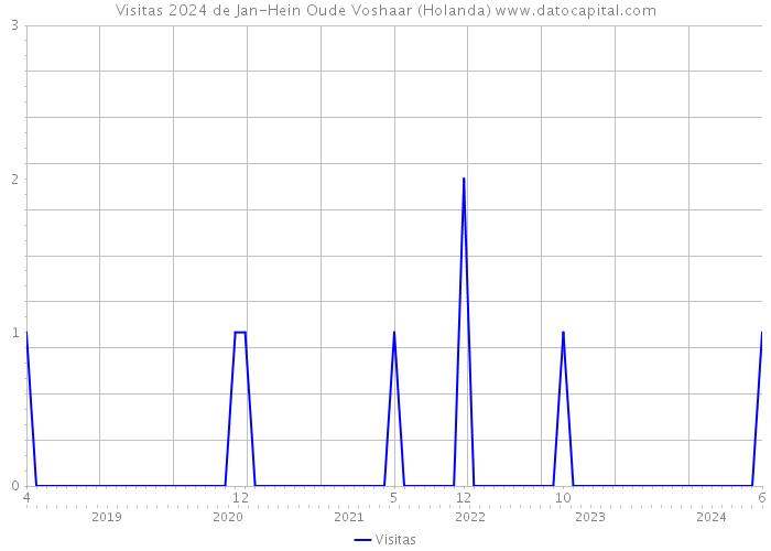 Visitas 2024 de Jan-Hein Oude Voshaar (Holanda) 