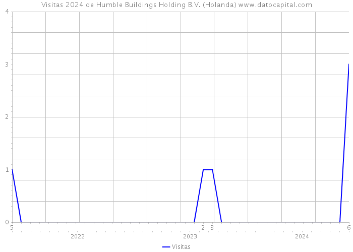 Visitas 2024 de Humble Buildings Holding B.V. (Holanda) 