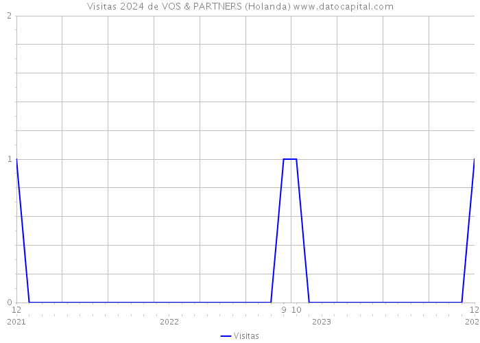 Visitas 2024 de VOS & PARTNERS (Holanda) 