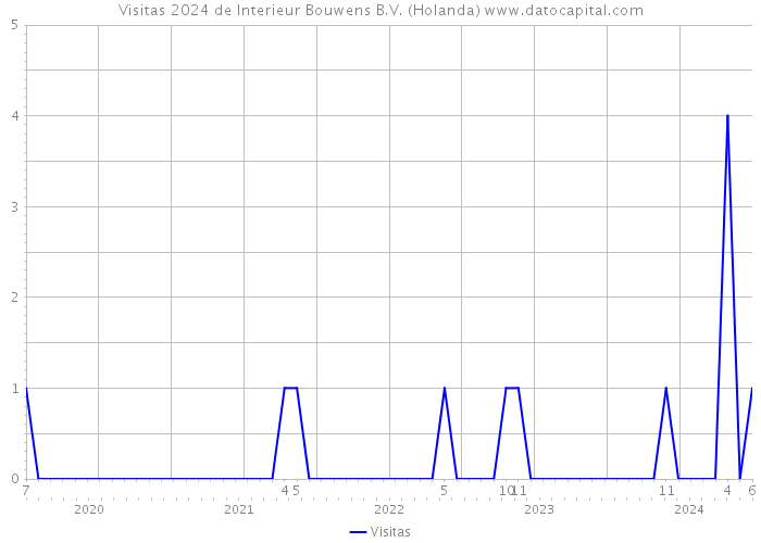 Visitas 2024 de Interieur Bouwens B.V. (Holanda) 