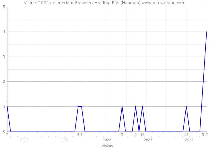 Visitas 2024 de Interieur Bouwens Holding B.V. (Holanda) 