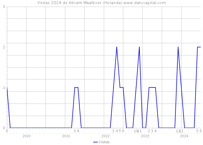 Visitas 2024 de Abram Waalboer (Holanda) 