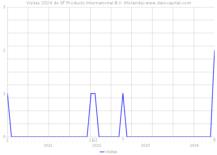 Visitas 2024 de SF Products International B.V. (Holanda) 