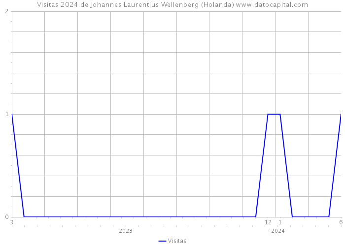 Visitas 2024 de Johannes Laurentius Wellenberg (Holanda) 