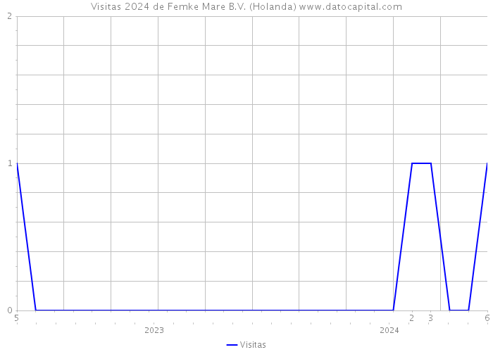 Visitas 2024 de Femke Mare B.V. (Holanda) 