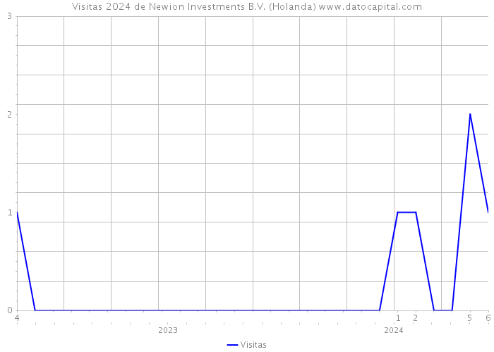 Visitas 2024 de Newion Investments B.V. (Holanda) 