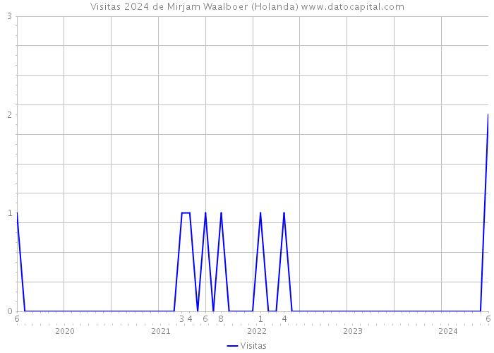 Visitas 2024 de Mirjam Waalboer (Holanda) 