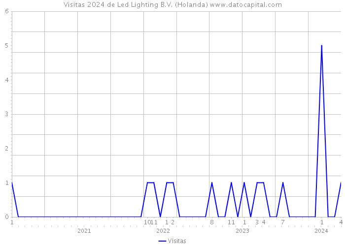 Visitas 2024 de Led Lighting B.V. (Holanda) 