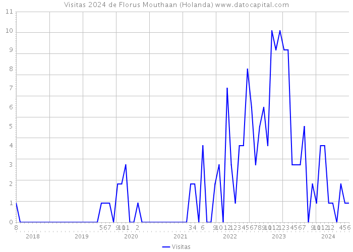 Visitas 2024 de Florus Mouthaan (Holanda) 