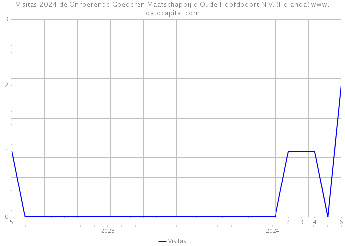 Visitas 2024 de Onroerende Goederen Maatschappij d'Oude Hoofdpoort N.V. (Holanda) 