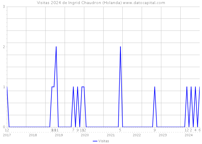 Visitas 2024 de Ingrid Chaudron (Holanda) 