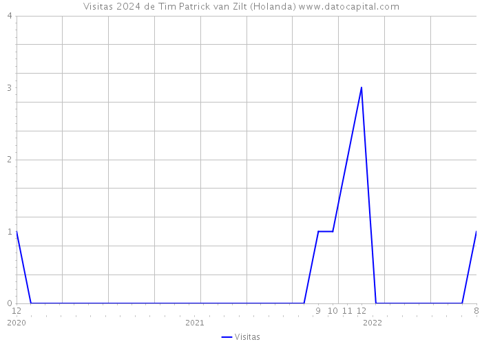 Visitas 2024 de Tim Patrick van Zilt (Holanda) 