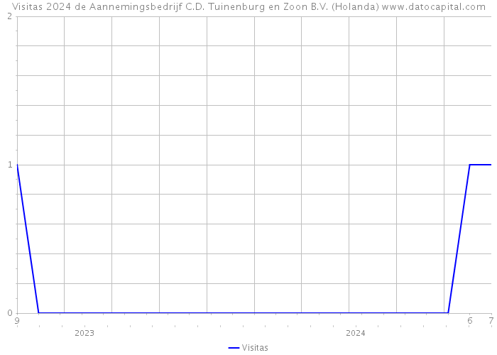 Visitas 2024 de Aannemingsbedrijf C.D. Tuinenburg en Zoon B.V. (Holanda) 