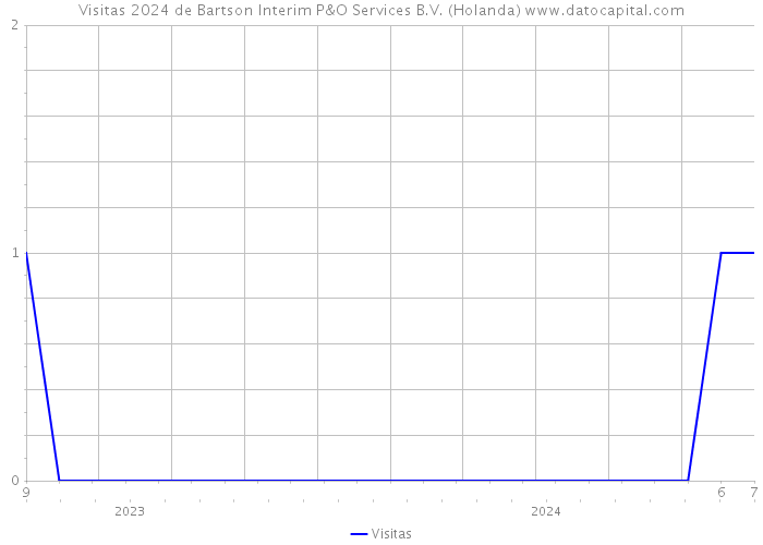 Visitas 2024 de Bartson Interim P&O Services B.V. (Holanda) 