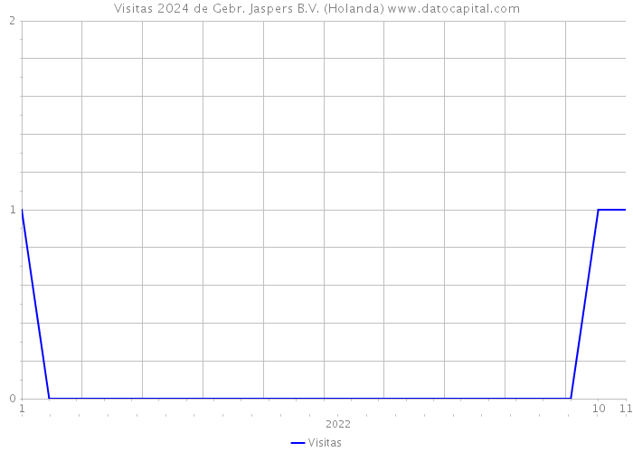 Visitas 2024 de Gebr. Jaspers B.V. (Holanda) 