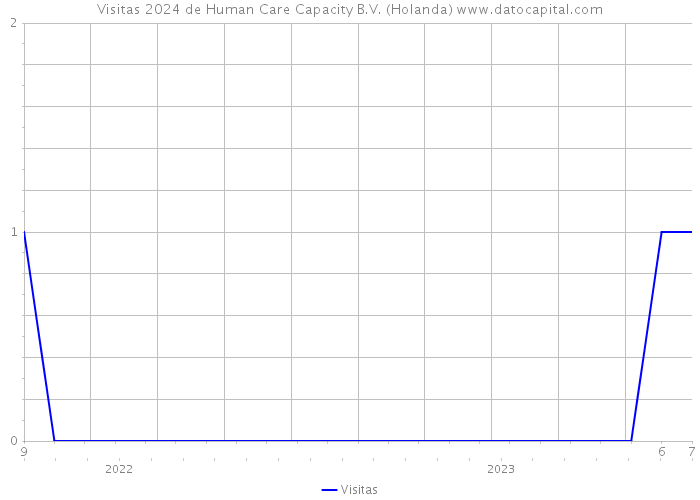 Visitas 2024 de Human Care Capacity B.V. (Holanda) 