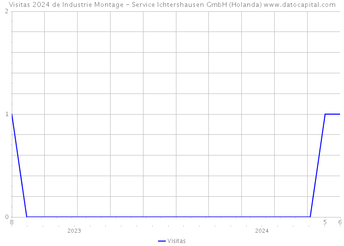 Visitas 2024 de Industrie Montage - Service Ichtershausen GmbH (Holanda) 