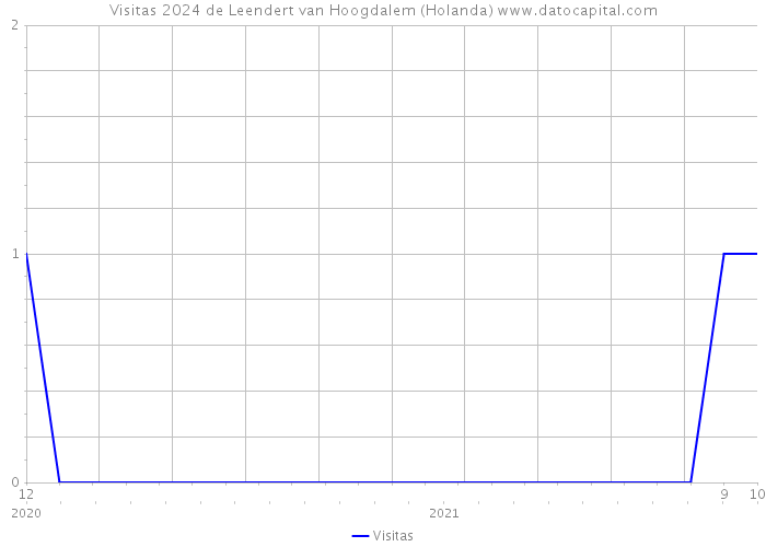 Visitas 2024 de Leendert van Hoogdalem (Holanda) 