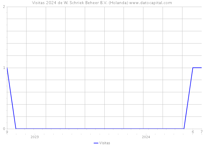 Visitas 2024 de W. Schriek Beheer B.V. (Holanda) 