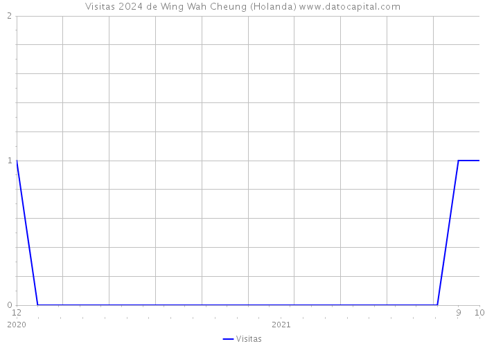 Visitas 2024 de Wing Wah Cheung (Holanda) 