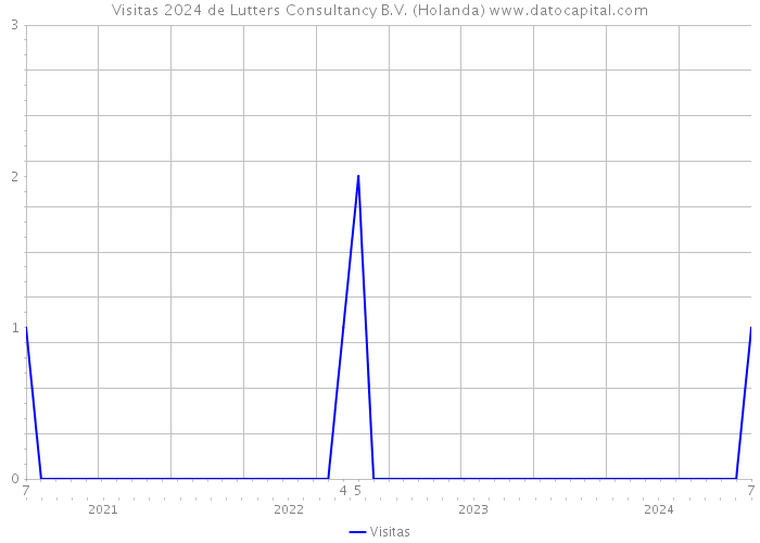 Visitas 2024 de Lutters Consultancy B.V. (Holanda) 