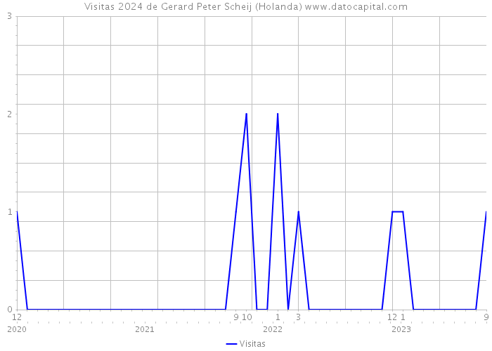 Visitas 2024 de Gerard Peter Scheij (Holanda) 