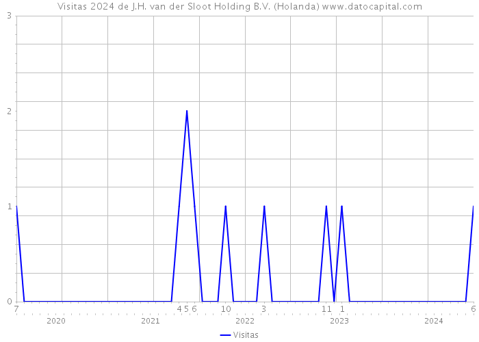 Visitas 2024 de J.H. van der Sloot Holding B.V. (Holanda) 