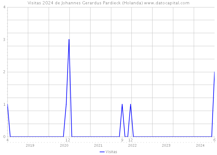 Visitas 2024 de Johannes Gerardus Pardieck (Holanda) 